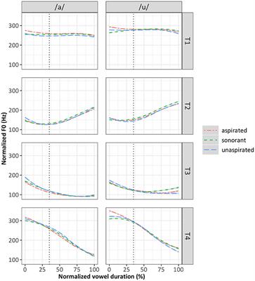 Production and Perception of Mandarin Laryngeal Contrast: The Role of Post-plosive F0